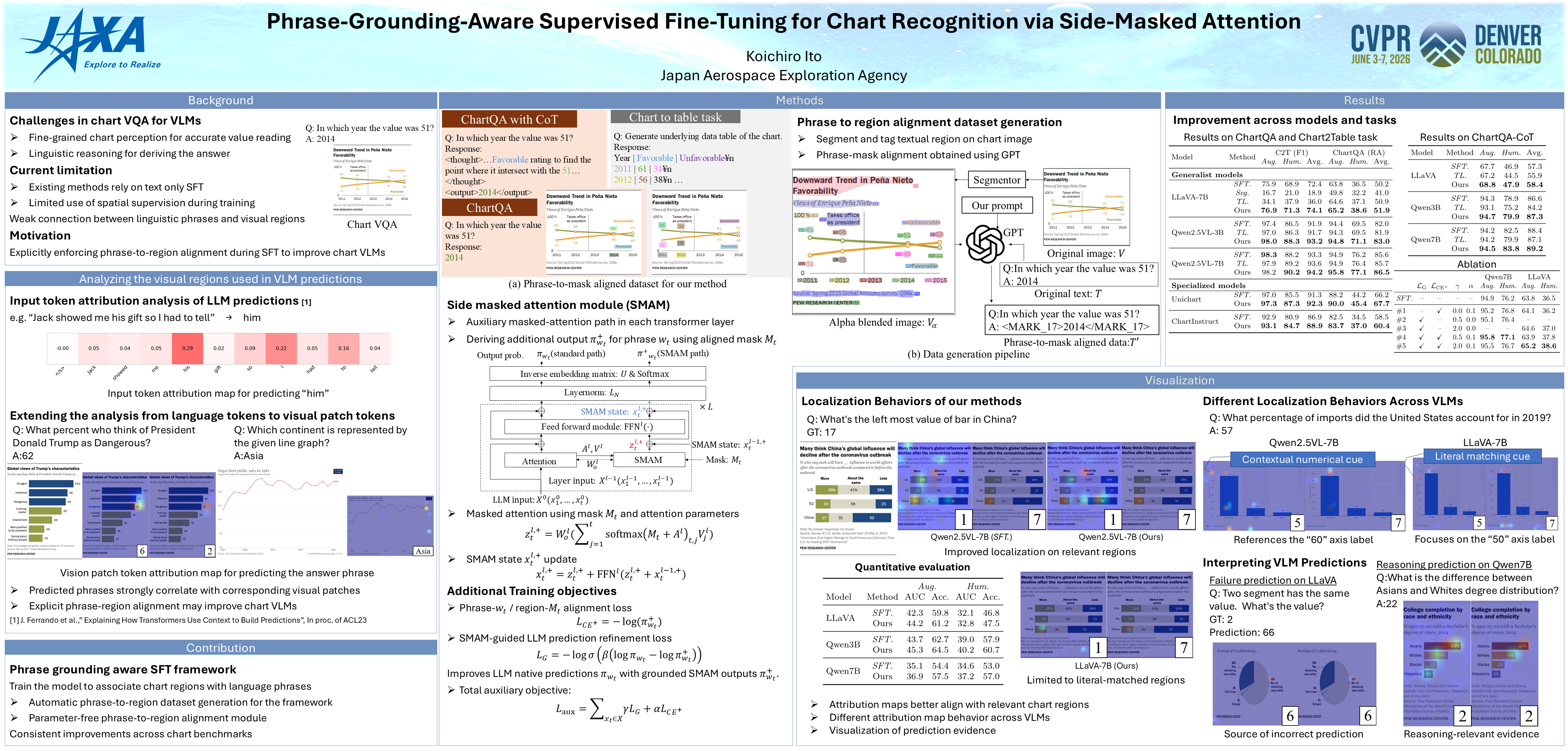 CVPR Poster Phrase-Grounding-Aware Supervised Fine-Tuning for